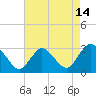 Tide chart for Green Bank, Mullica River, New Jersey on 2023/08/14