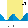 Tide chart for Green Bank, Mullica River, New Jersey on 2023/08/15