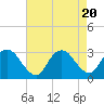 Tide chart for Green Bank, Mullica River, New Jersey on 2023/08/20