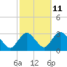 Tide chart for Green Bank, Mullica River, New Jersey on 2023/10/11