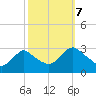 Tide chart for Green Bank, Mullica River, New Jersey on 2023/10/7