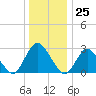 Tide chart for Green Bank, Mullica River, New Jersey on 2023/12/25