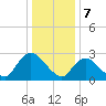 Tide chart for Green Bank, Mullica River, New Jersey on 2024/01/7