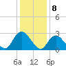 Tide chart for Green Bank, Mullica River, New Jersey on 2024/01/8