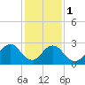 Tide chart for Green Bank, Mullica River, New Jersey on 2024/02/1