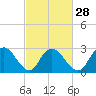 Tide chart for Green Bank, Mullica River, New Jersey on 2024/02/28
