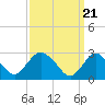 Tide chart for Green Bank, Mullica River, New Jersey on 2024/03/21