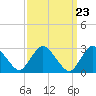 Tide chart for Green Bank, Mullica River, New Jersey on 2024/03/23