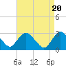 Tide chart for Green Bank, Mullica River, New Jersey on 2024/04/20