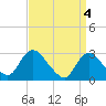 Tide chart for Green Bank, Mullica River, New Jersey on 2024/04/4