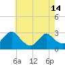 Tide chart for Green Bank, Mullica River, New Jersey on 2024/05/14