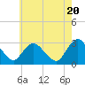 Tide chart for Green Bank, Mullica River, New Jersey on 2024/05/20