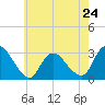 Tide chart for Green Bank, Mullica River, New Jersey on 2024/05/24