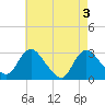Tide chart for Green Bank, Mullica River, New Jersey on 2024/05/3