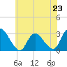 Tide chart for Green Bank, Mullica River, New Jersey on 2024/06/23