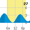 Tide chart for Green Bank, Mullica River, New Jersey on 2024/06/27
