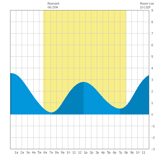 Tide chart for Green Bank on 2025/05/14