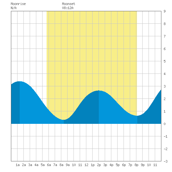 Tide chart for Green Bank on 2025/05/16