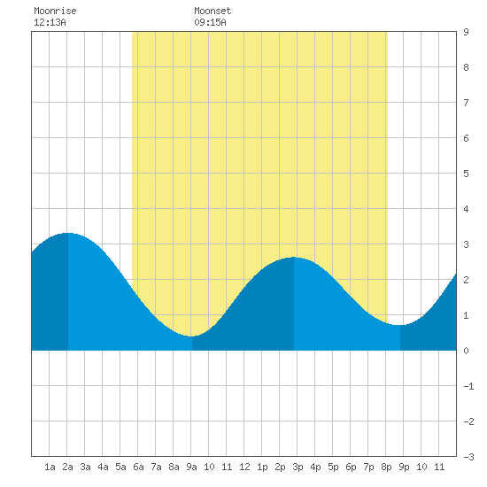 Tide chart for Green Bank on 2025/05/17