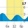 Tide chart for Green Bank, New Jersey on 2025/05/17