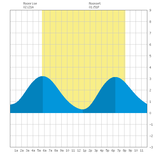 Tide chart for Green Bank on 2025/05/21