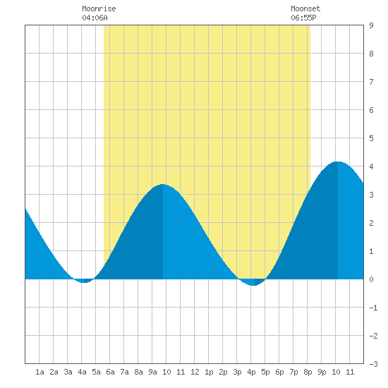 Tide chart for Green Bank on 2025/05/25