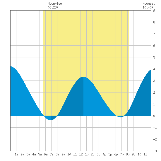 Tide chart for Green Bank on 2025/05/28