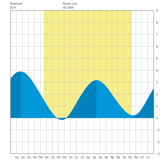 Tide chart for Green Bank on 2025/05/30