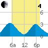Tide chart for Green Bank, New Jersey on 2025/05/4