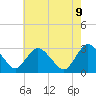 Tide chart for Green Bank, New Jersey on 2025/05/9