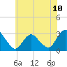 Tide chart for Green Bank, New Jersey on 2025/06/10