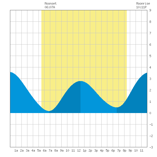 Tide chart for Green Bank on 2025/06/12