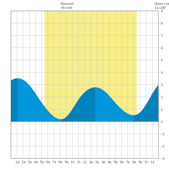 Tide chart for Green Bank on 2025/06/14