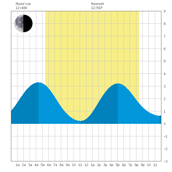 Tide chart for Green Bank on 2025/06/18