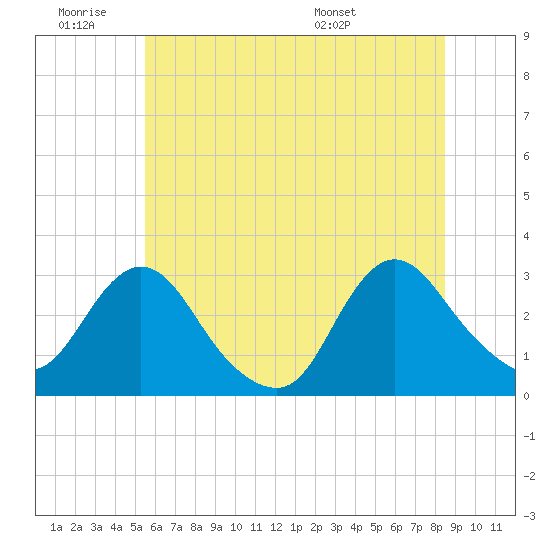 Tide chart for Green Bank on 2025/06/19