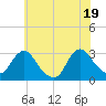 Tide chart for Green Bank, New Jersey on 2025/06/19