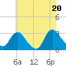 Tide chart for Green Bank, New Jersey on 2025/06/20