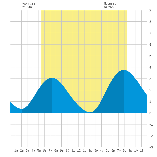 Tide chart for Green Bank on 2025/06/21