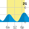 Tide chart for Green Bank, New Jersey on 2025/06/21