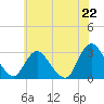 Tide chart for Green Bank, New Jersey on 2025/06/22