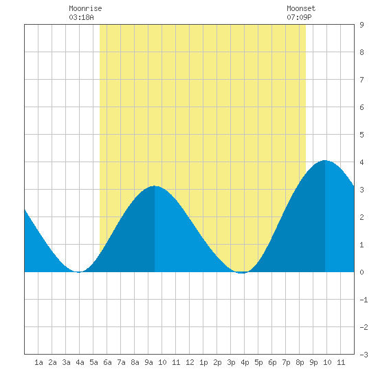 Tide chart for Green Bank on 2025/06/23