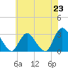 Tide chart for Green Bank, New Jersey on 2025/06/23