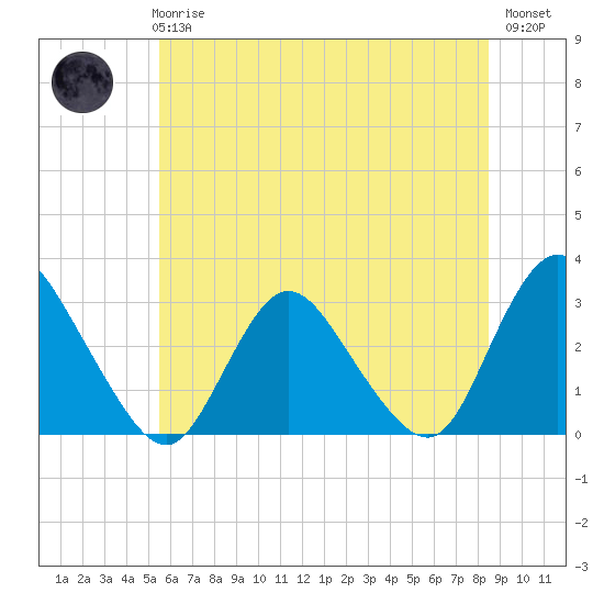 Tide chart for Green Bank on 2025/06/25