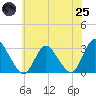 Tide chart for Green Bank, New Jersey on 2025/06/25