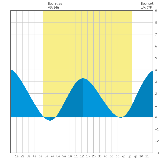 Tide chart for Green Bank on 2025/06/26