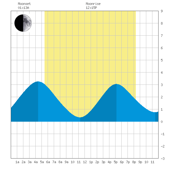 Tide chart for Green Bank on 2025/06/02