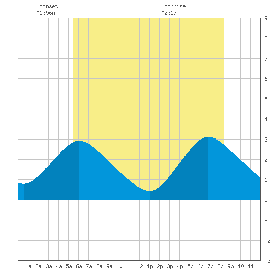 Tide chart for Green Bank on 2025/06/04
