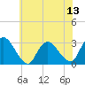 Tide chart for Green Bank, New Jersey on 2025/07/13
