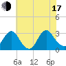 Tide chart for Green Bank, New Jersey on 2025/07/17