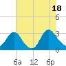 Tide chart for Green Bank, New Jersey on 2025/07/18